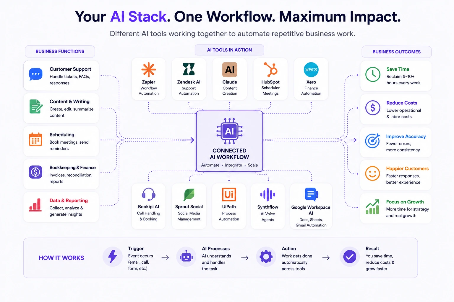 AI automation workflow categories for small businesses.