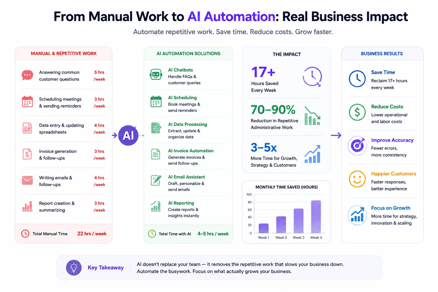 Manual work vs AI automation ROI comparison for SMBs.