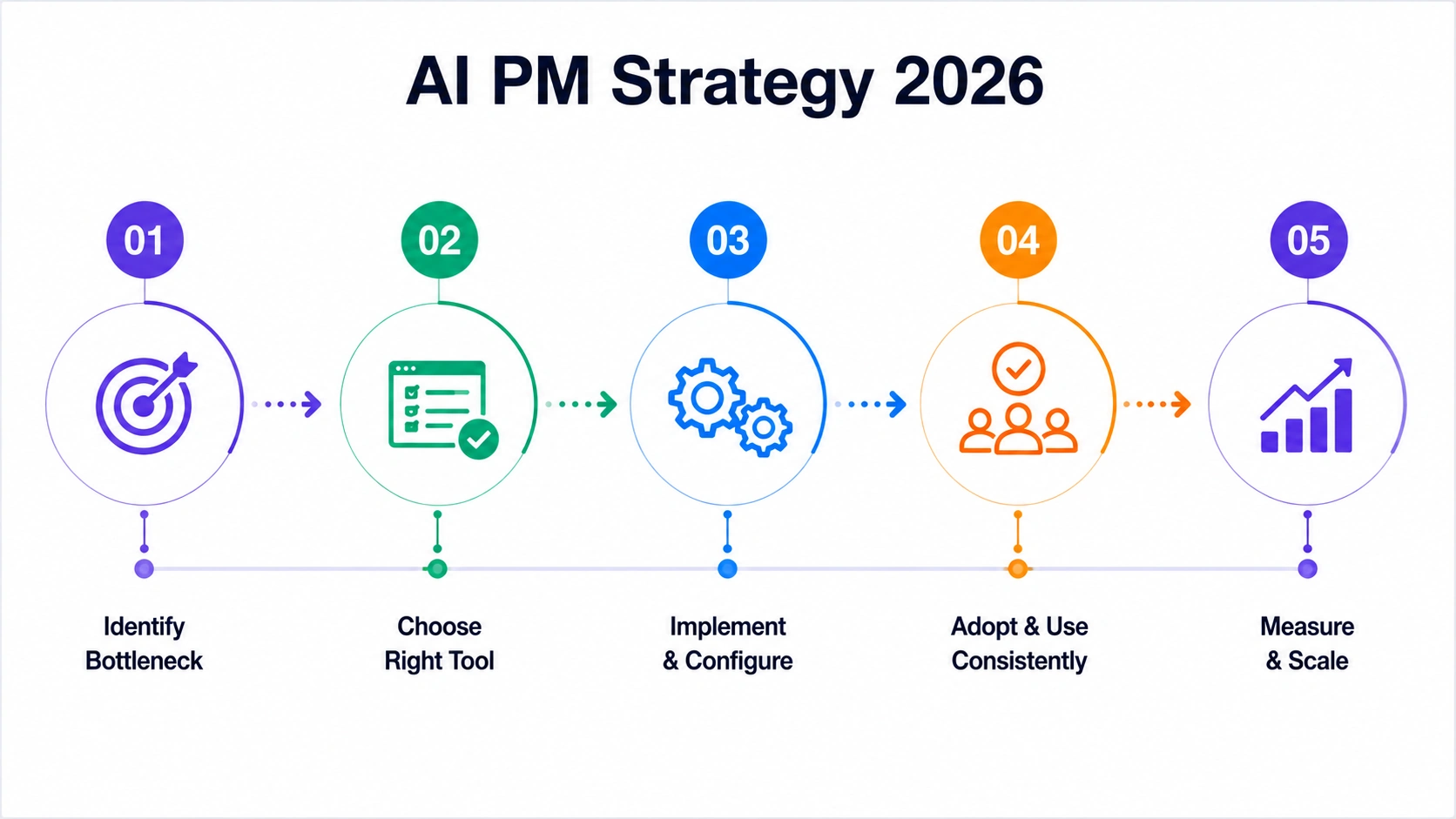 AI PM Strategy 2026 infographic showing a simple 5-step project management workflow