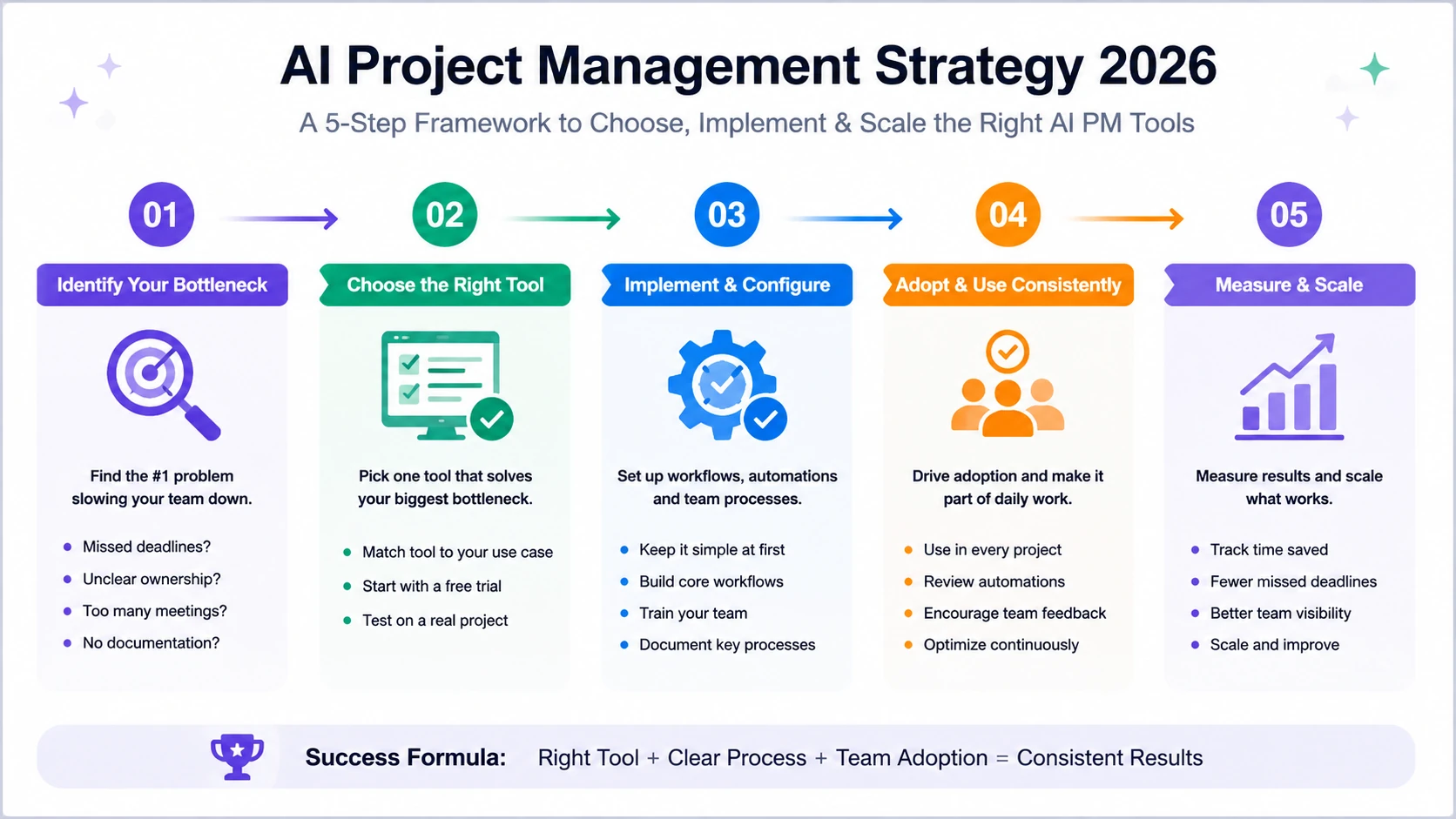 AI Project Management Strategy 2026 infographic showing a 5-step framework for choosing and scaling AI PM tools