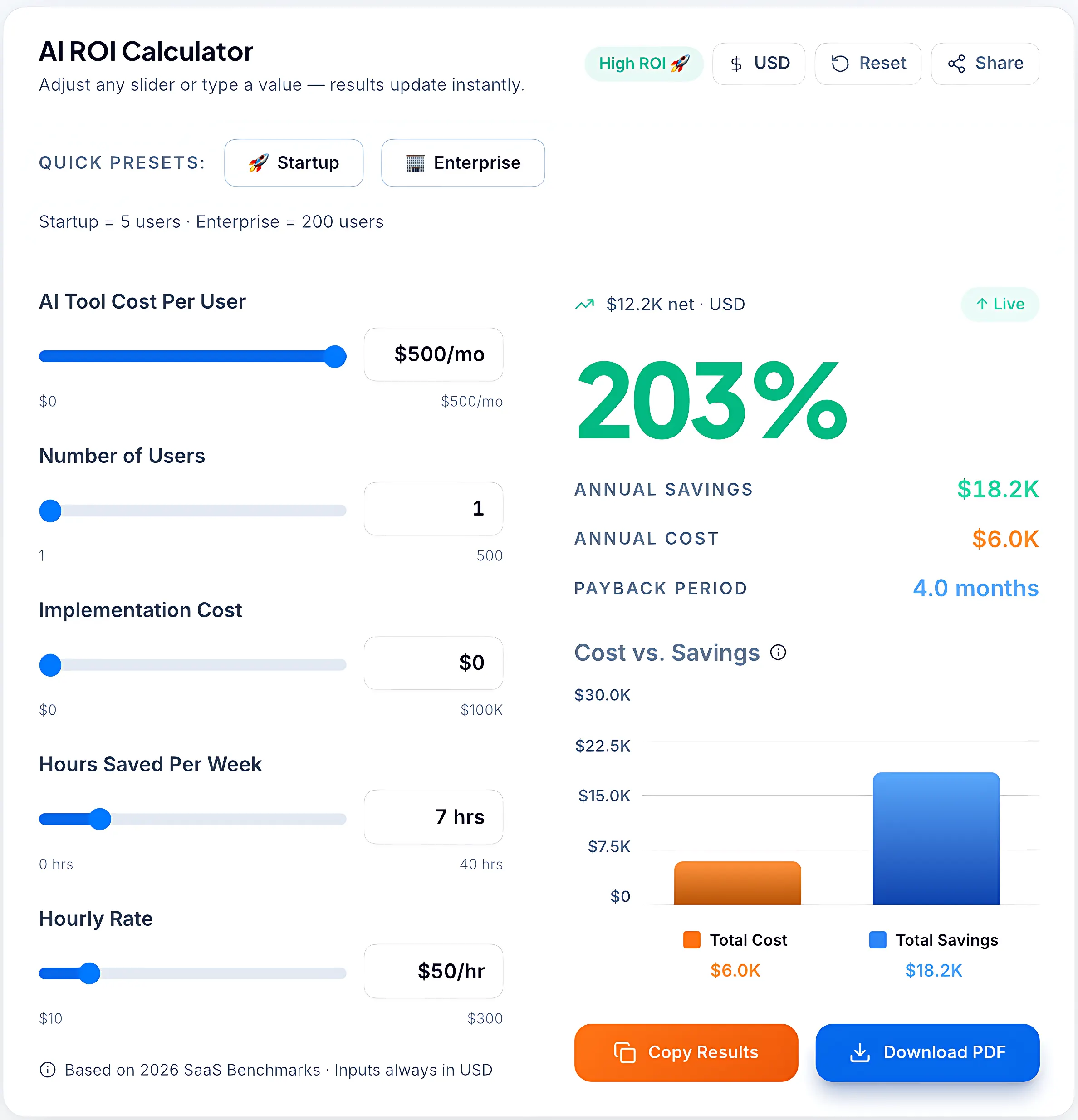 TechAigoz AI ROI Calculator interface showing a 203% return on investment, annual savings of $18.2K, and a 4 month payback period.