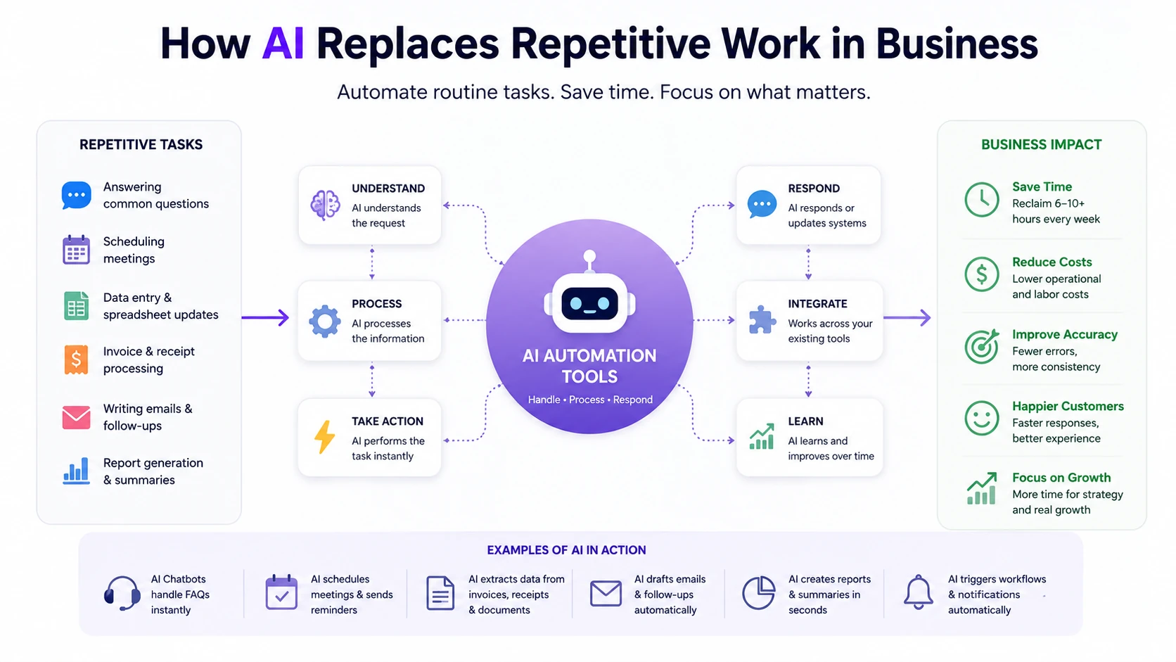 Infographic showing how AI automation tools replace repetitive business tasks like scheduling, data entry, and report generation in 2026.