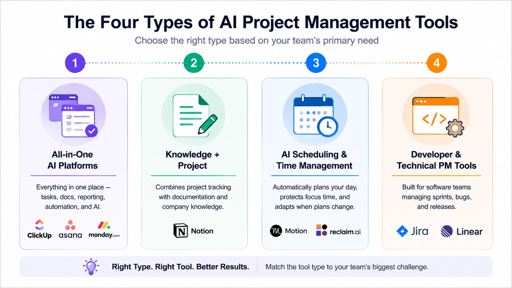 Infographic showing the four types of AI project management tools including all-in-one platforms, knowledge management, AI scheduling, and developer PM tools