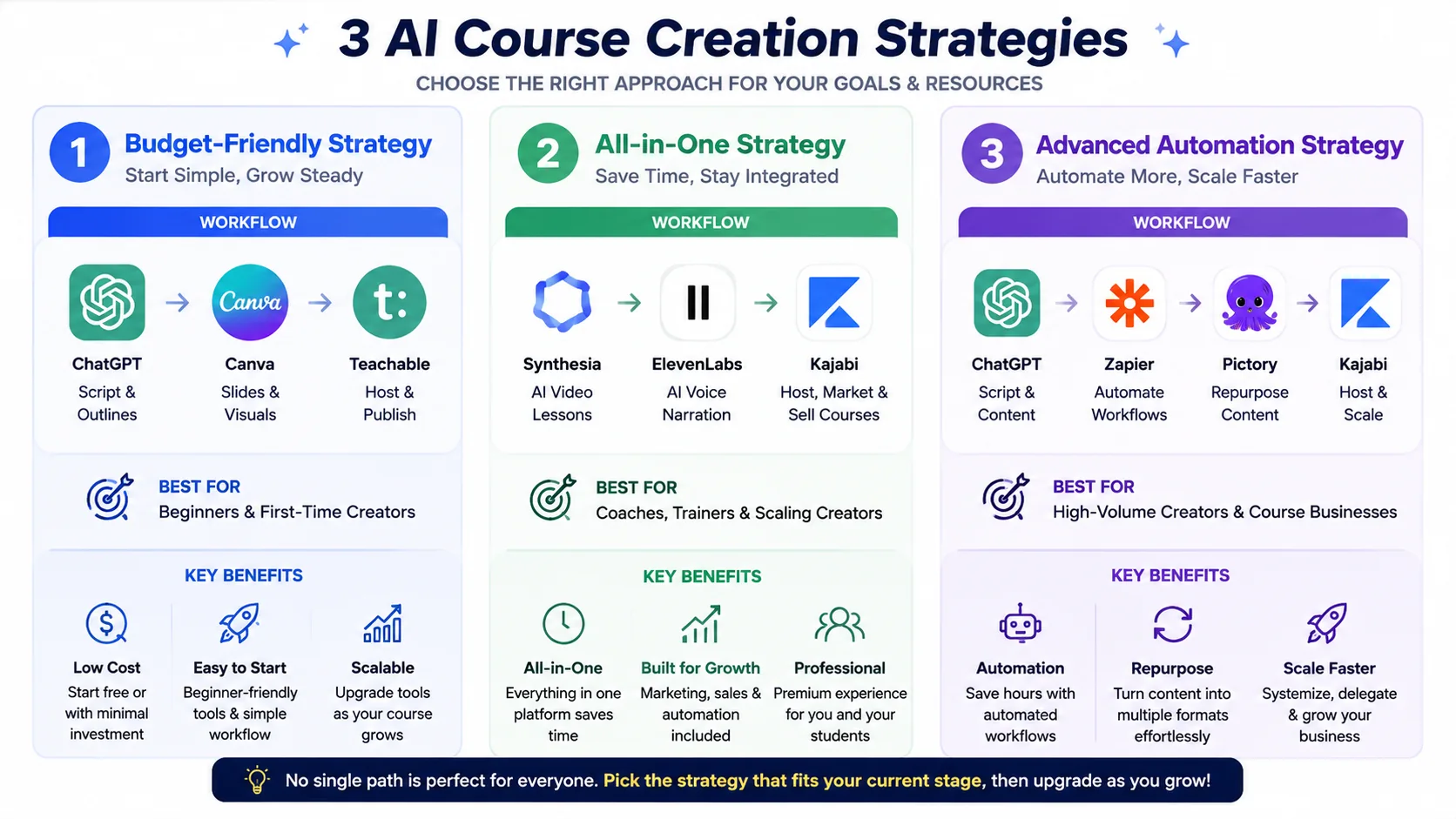 AI course creation strategies infographic showing beginner, all-in-one, and automation-based workflows for online course creators in 2026