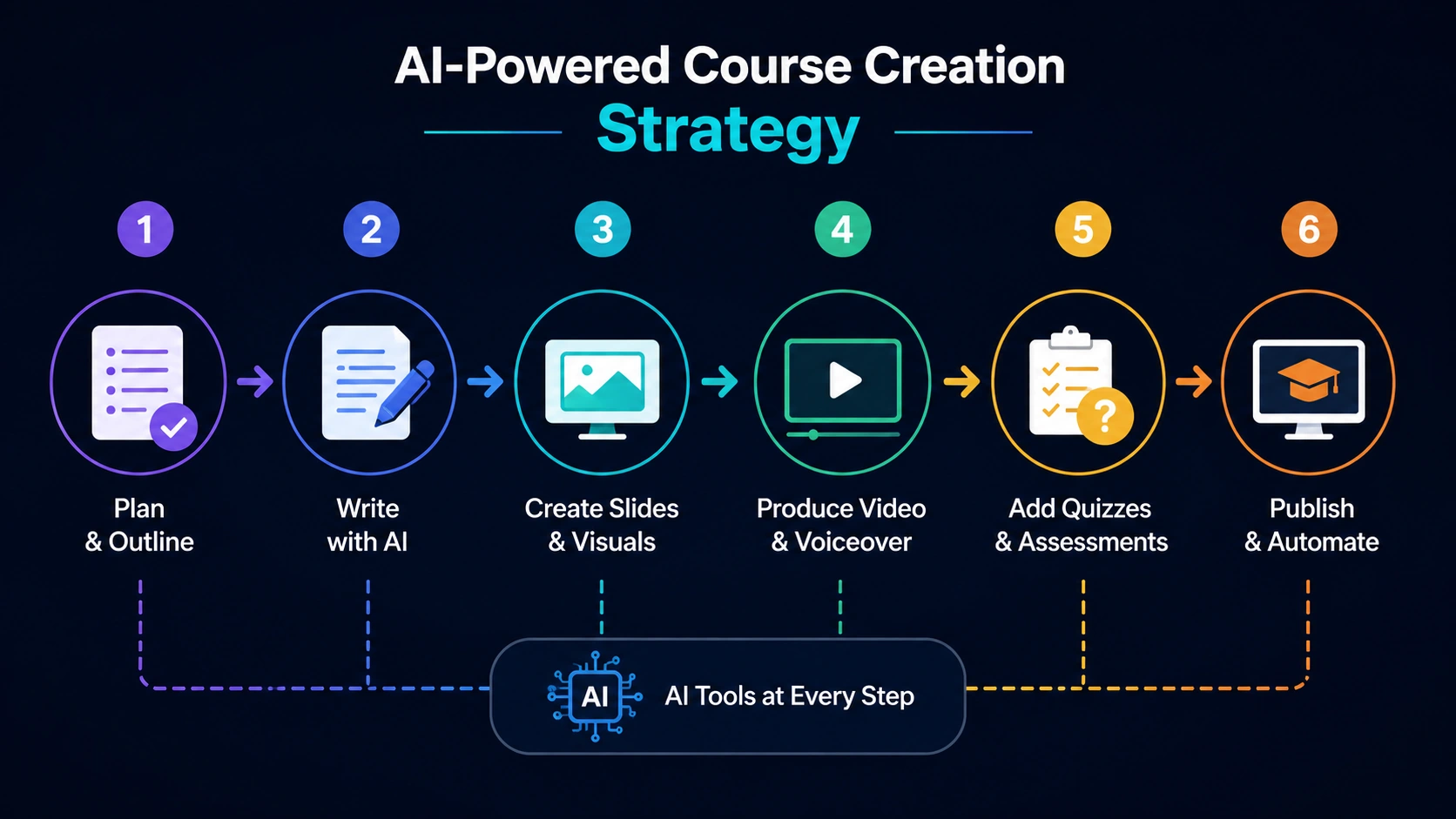 AI-powered online course creation workflow infographic showing scripting, slide design, AI video generation, quizzes, automation, and course publishing tools in 2026