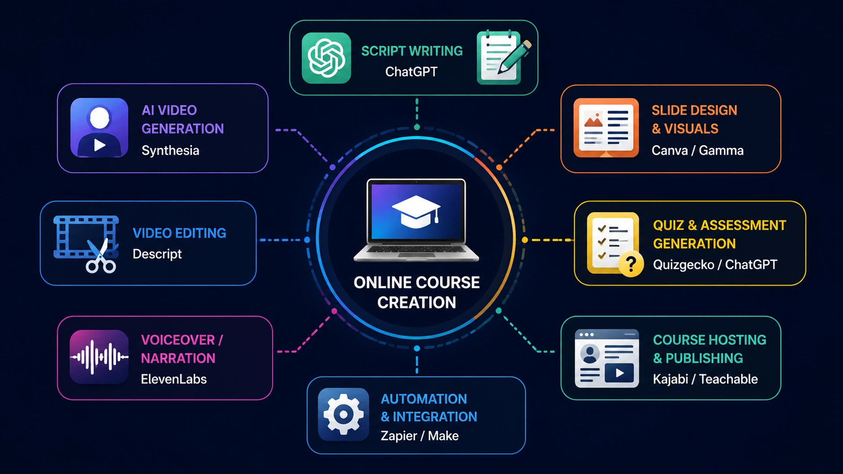 AI course creation tools comparison infographic showing ChatGPT, Synthesia, Canva, Descript, ElevenLabs, Kajabi, and Zapier workflow in 2026