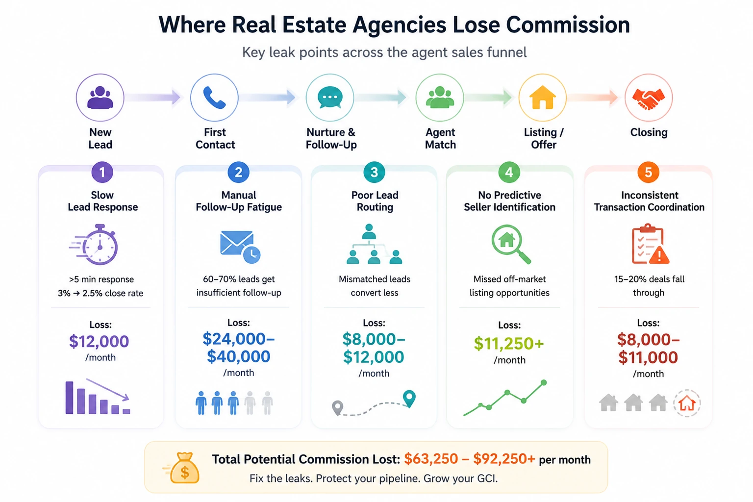 real estate sales funnel showing where agencies lose commission including slow lead response, poor follow up, lead routing issues, and transaction failures.