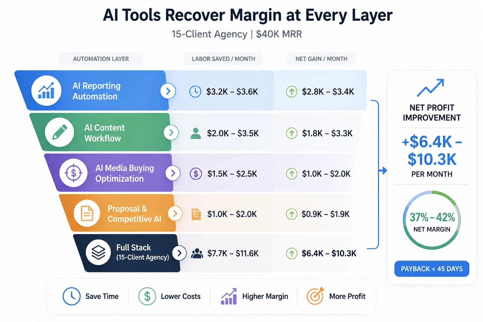 AI tools margin recovery for marketing agencies showing reporting automation, content workflow, and media optimization with monthly profit increase.