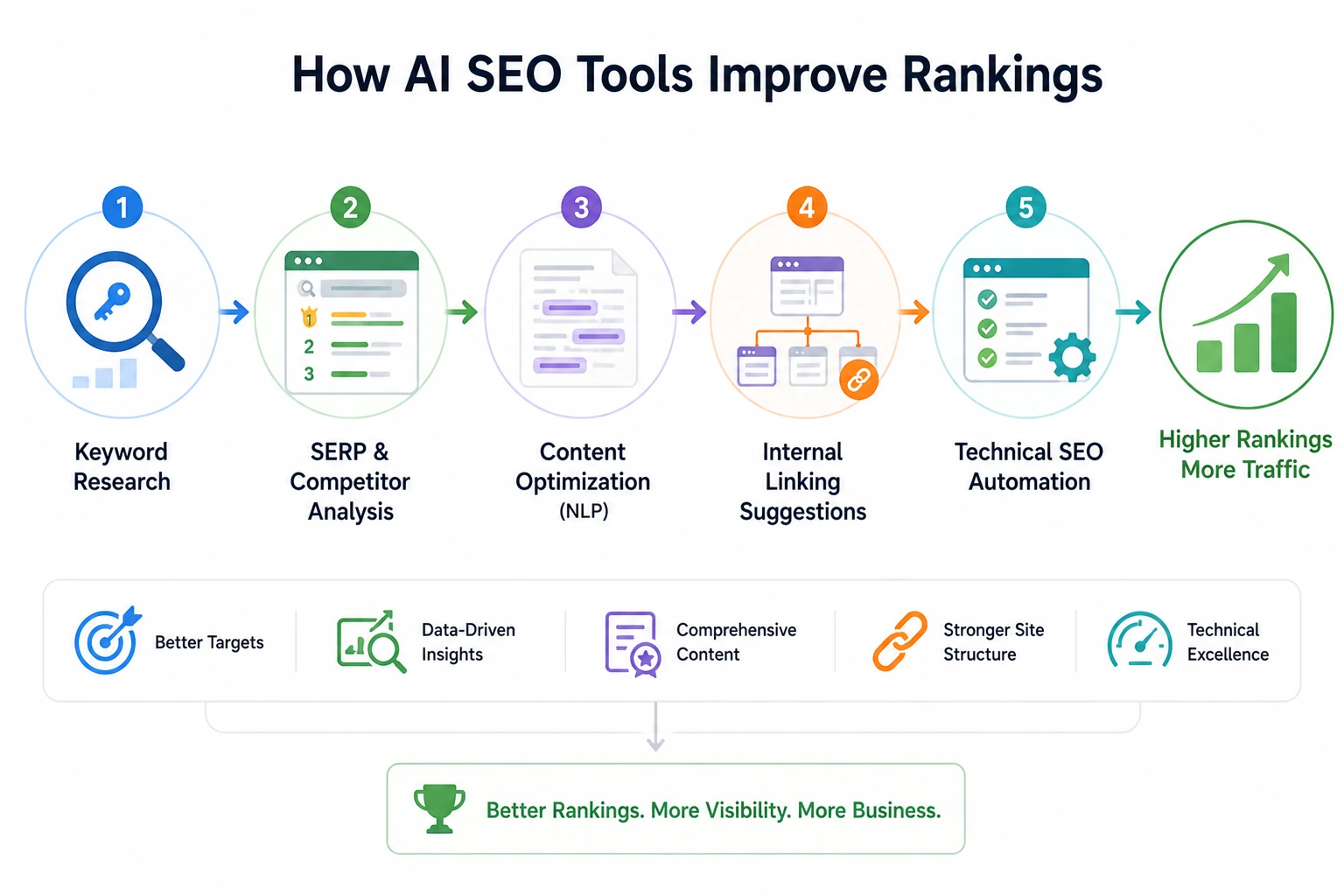 how AI SEO tools improve rankings through keyword research, competitor analysis, content optimization, internal linking, and technical SEO automation.