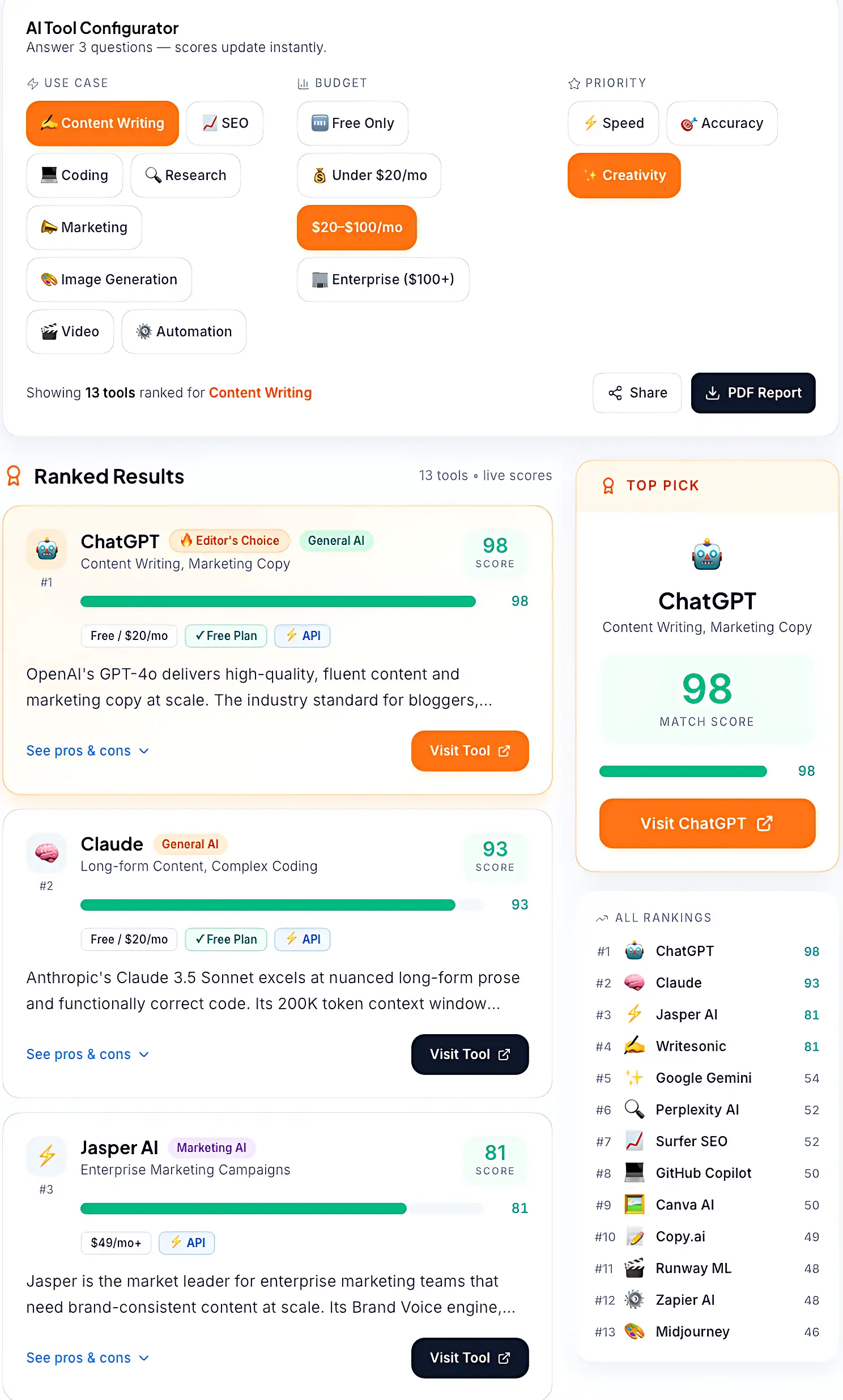 Techaigoz AI Tool Configurator interface showing ranked results for content writing software with ChatGPT and Claude, including match scores and pricing filters.